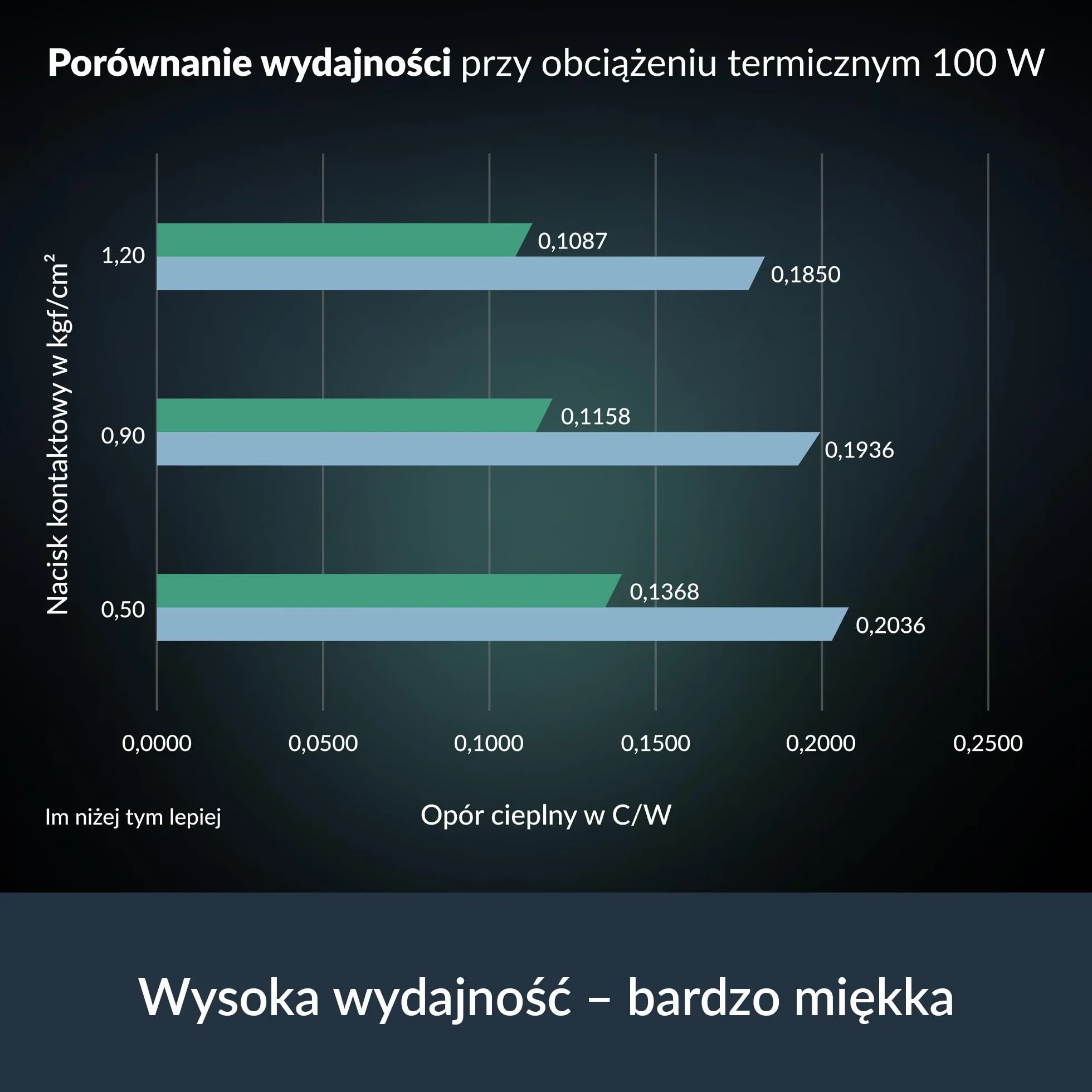 ARCTIC TP-4: wysokowydajna podkładka termiczna, 100x100x1,5 mm (możliwość układania w stosy do 2,0 mm bez utraty wydajności), wysoka wydajność, bardzo miękka, wypełnia szczeliny, niweluje nierówności