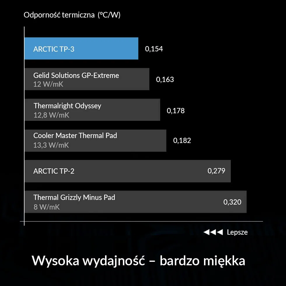 ARCTIC TP-3: Podkładka termoprzewodząca, Premium Performance Thermal Pad, 100 x 100 x 1,5 mm 1 szt - Wysoka wydajność, szczególnie miękki