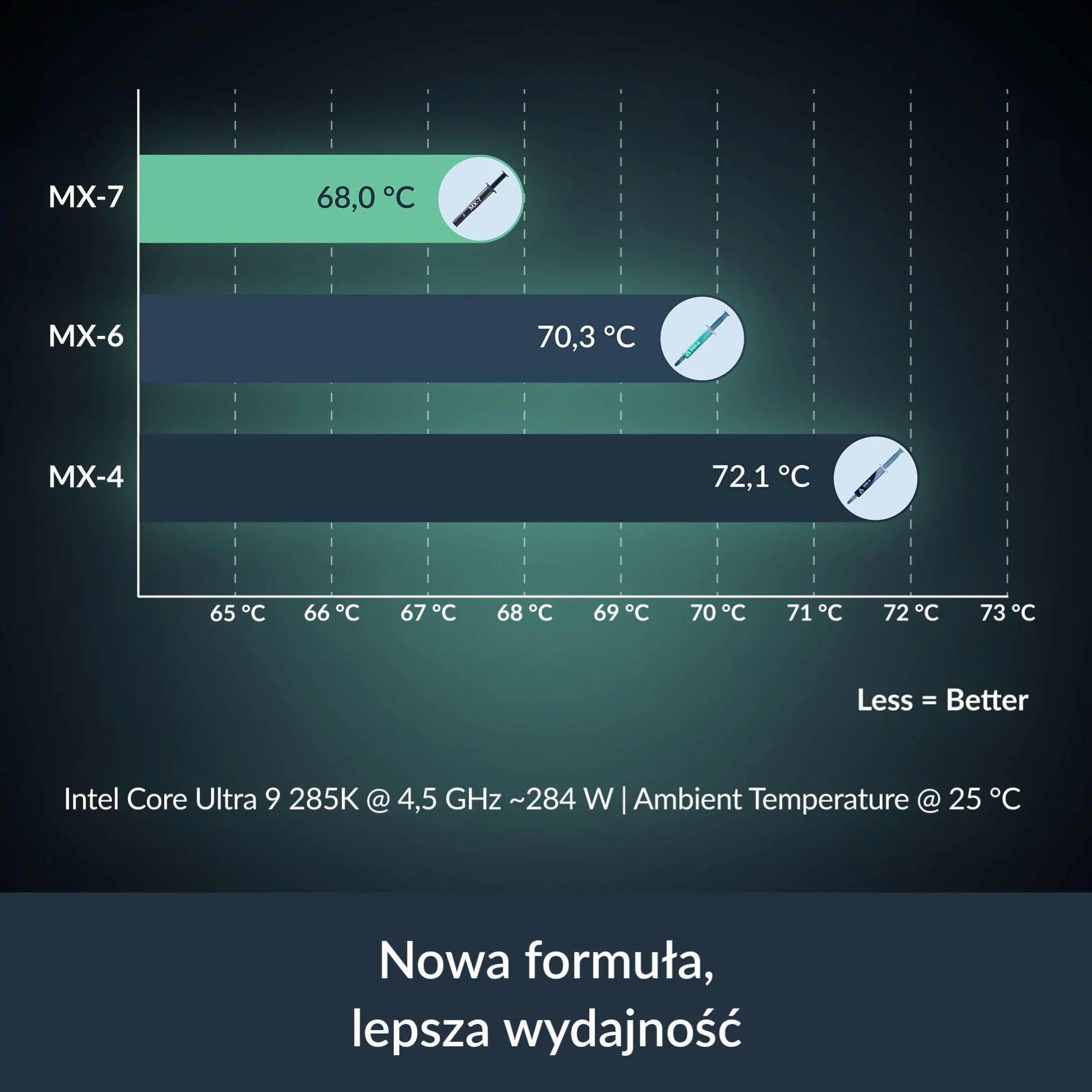ARCTIC MX-7 (8 g) – Wysokowydajna pasta termoprzewodzącaj do CPU, konsol, procesory, kart graficznych i laptopów. Bardzo wysoka przewodność, długa trwałość, nieprzewodząca, niepojemnościowa